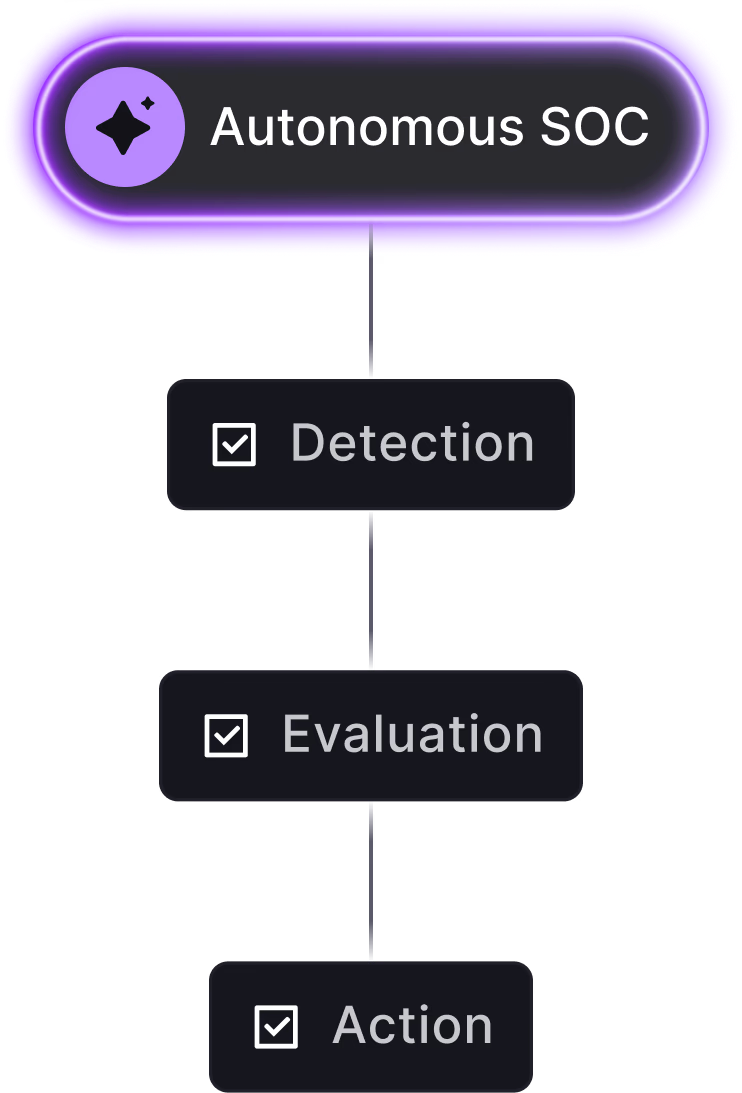 Autonomous SOC flow: Detection, Evaluation, and Action